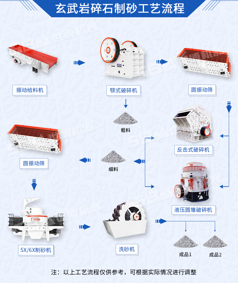 固定玄武巖破碎制砂生產線設備配置