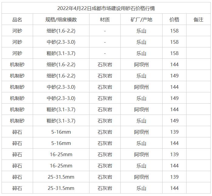 2022年4月22日成都市市場建設用砂石價格行情